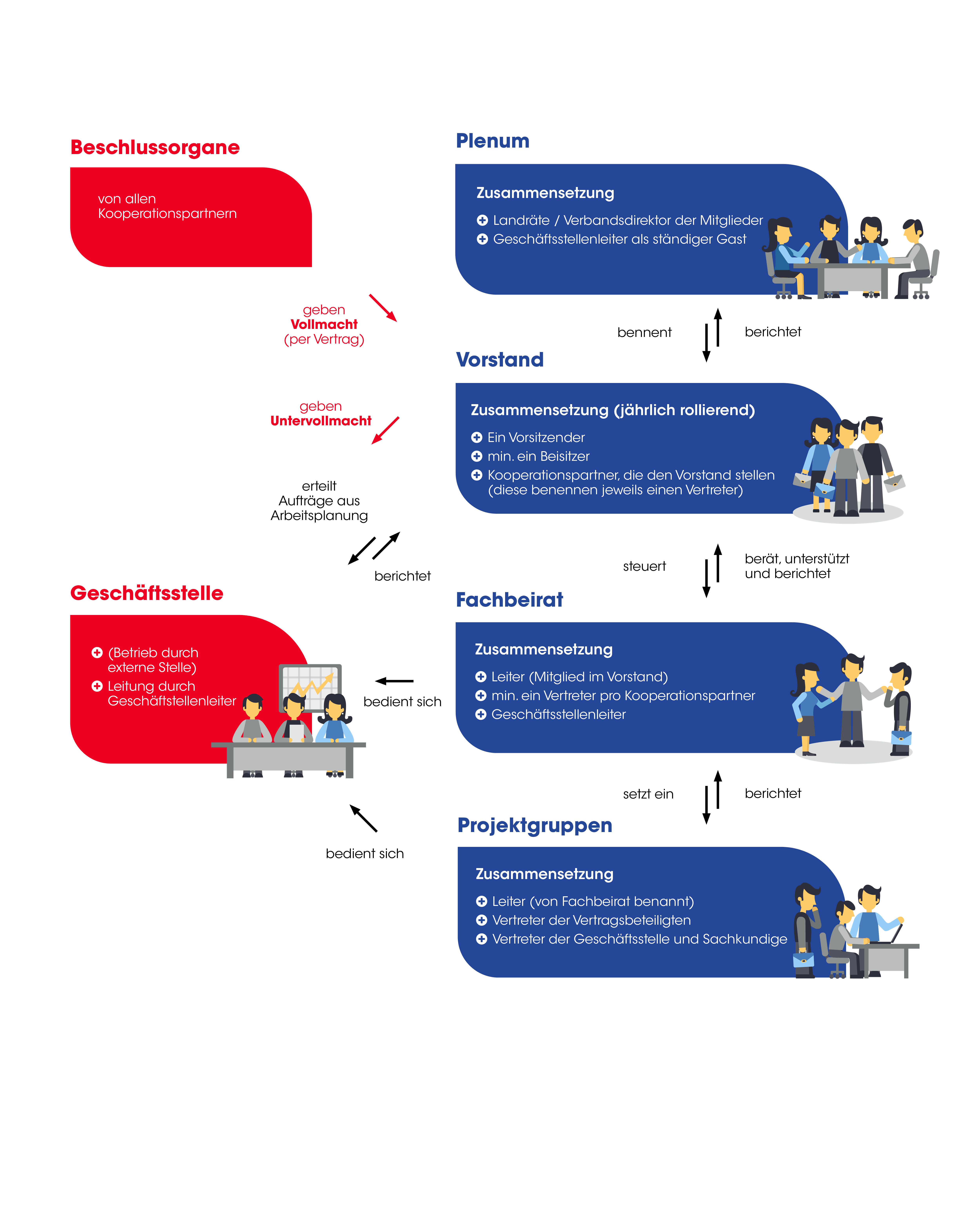 Die Organe der GDI Südhessen